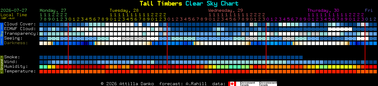 Current forecast for Tall Timbers Clear Sky Chart