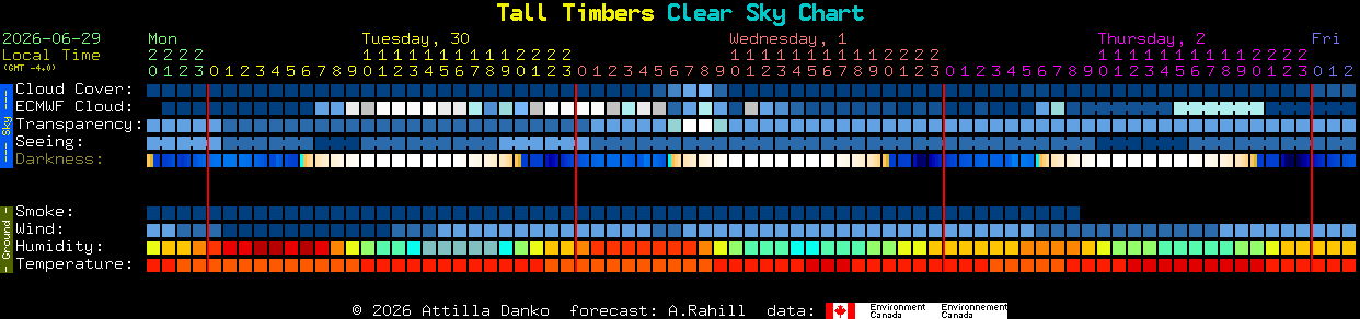 Current forecast for Tall Timbers Clear Sky Chart