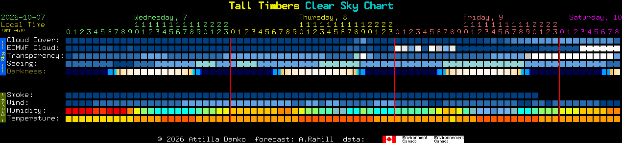 Current forecast for Tall Timbers Clear Sky Chart
