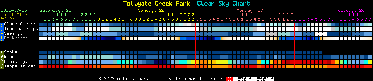 Current forecast for Tollgate Creek Park Clear Sky Chart