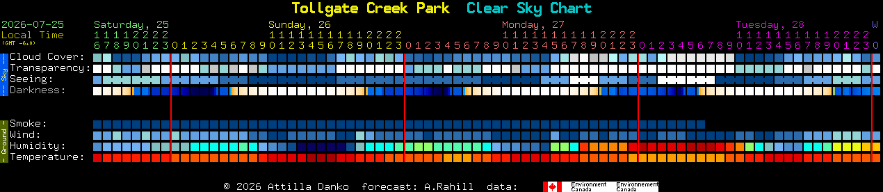 Current forecast for Tollgate Creek Park Clear Sky Chart