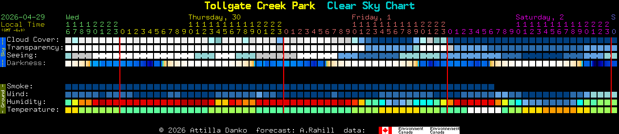 Current forecast for Tollgate Creek Park Clear Sky Chart