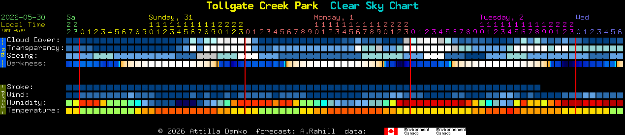 Current forecast for Tollgate Creek Park Clear Sky Chart