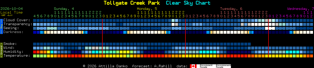 Current forecast for Tollgate Creek Park Clear Sky Chart