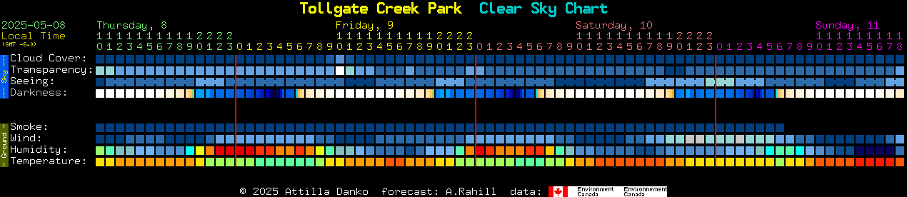 Current forecast for Tollgate Creek Park Clear Sky Chart