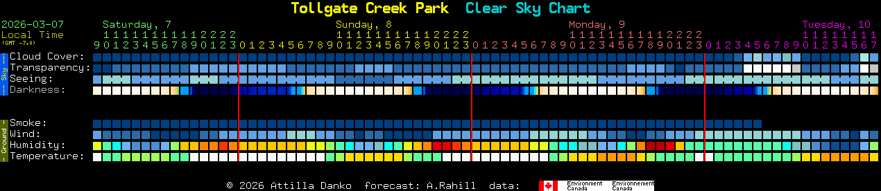 Current forecast for Tollgate Creek Park Clear Sky Chart
