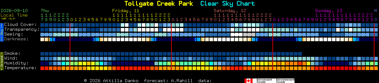 Current forecast for Tollgate Creek Park Clear Sky Chart