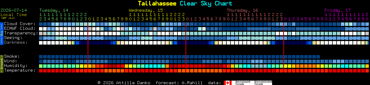 Current forecast for Tallahassee Clear Sky Chart