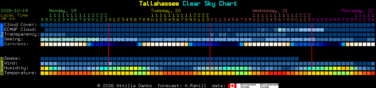 Current forecast for Tallahassee Clear Sky Chart