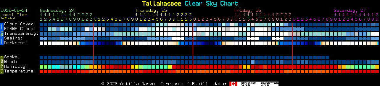 Current forecast for Tallahassee Clear Sky Chart