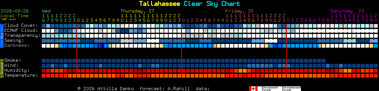 Current forecast for Tallahassee Clear Sky Chart