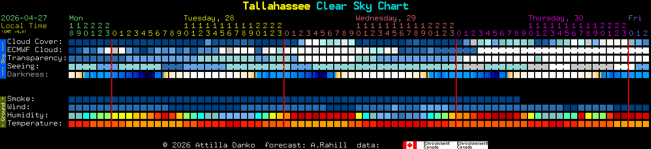 Current forecast for Tallahassee Clear Sky Chart