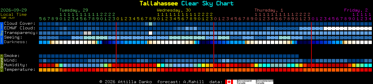 Current forecast for Tallahassee Clear Sky Chart