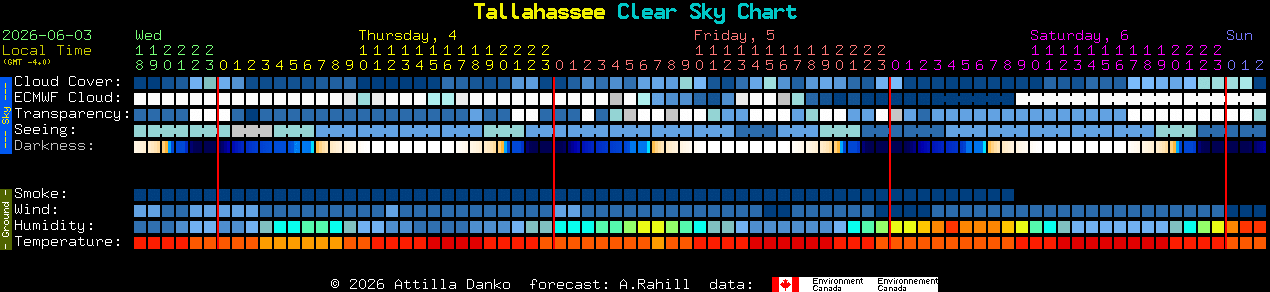 Current forecast for Tallahassee Clear Sky Chart