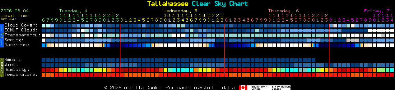 Current forecast for Tallahassee Clear Sky Chart