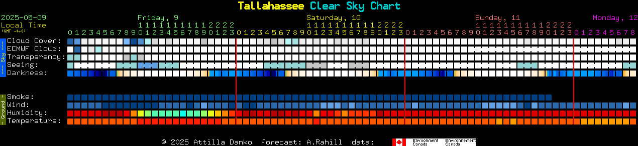 Current forecast for Tallahassee Clear Sky Chart