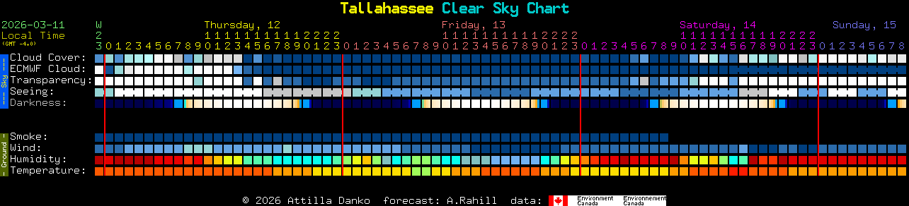 Current forecast for Tallahassee Clear Sky Chart