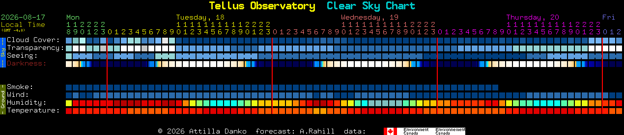 Current forecast for Tellus Observatory Clear Sky Chart