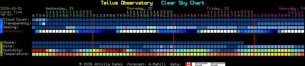 Current forecast for Tellus Observatory Clear Sky Chart