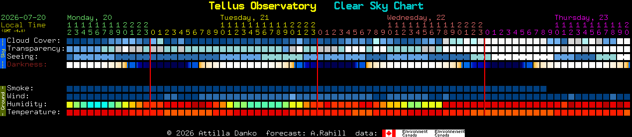 Current forecast for Tellus Observatory Clear Sky Chart
