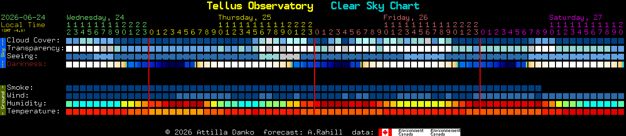 Current forecast for Tellus Observatory Clear Sky Chart