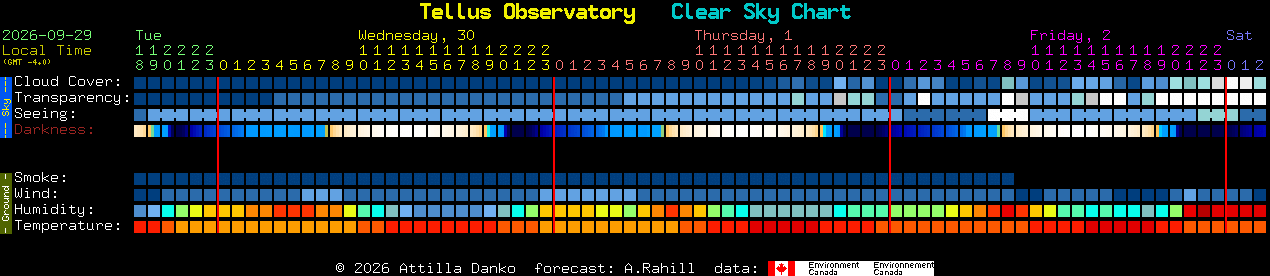 Current forecast for Tellus Observatory Clear Sky Chart
