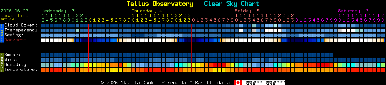 Current forecast for Tellus Observatory Clear Sky Chart