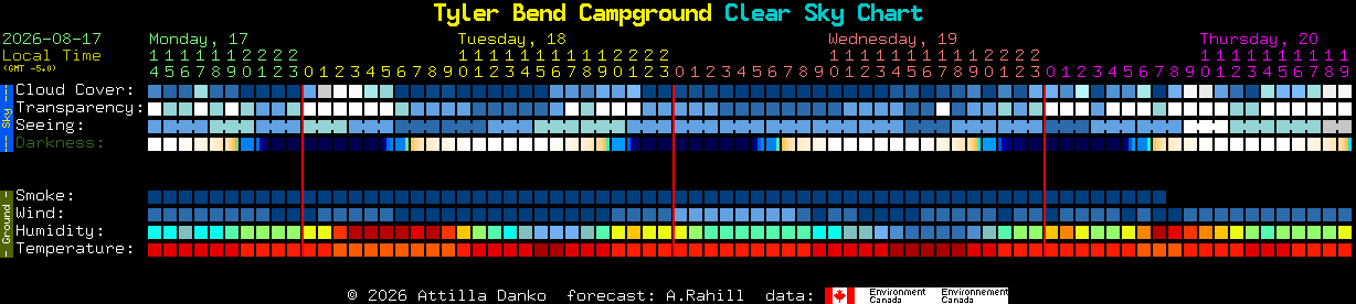 Current forecast for Tyler Bend Campground Clear Sky Chart