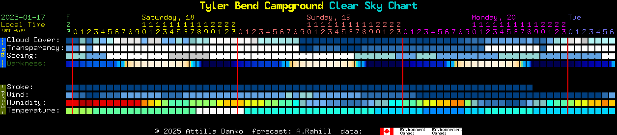 Current forecast for Tyler Bend Campground Clear Sky Chart