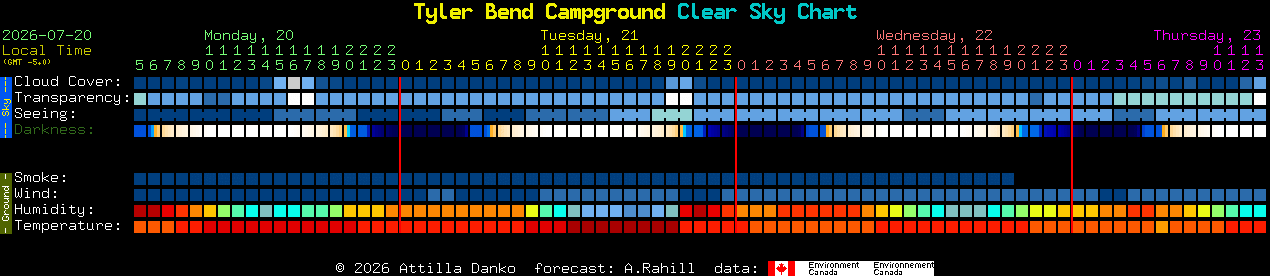 Current forecast for Tyler Bend Campground Clear Sky Chart