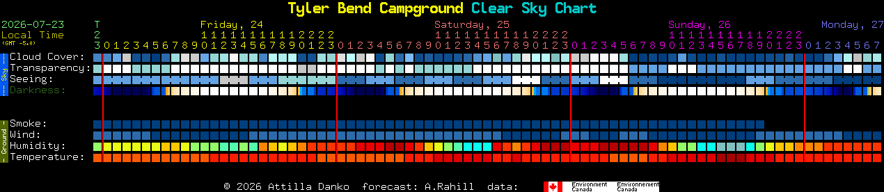 Current forecast for Tyler Bend Campground Clear Sky Chart