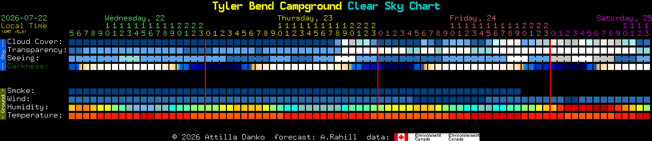 Current forecast for Tyler Bend Campground Clear Sky Chart