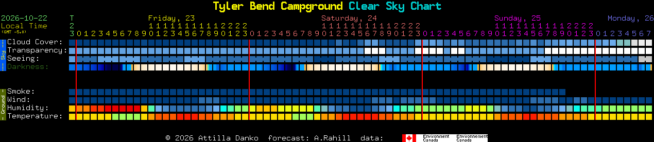 Current forecast for Tyler Bend Campground Clear Sky Chart