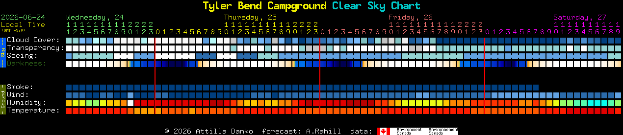 Current forecast for Tyler Bend Campground Clear Sky Chart
