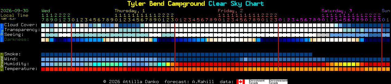 Current forecast for Tyler Bend Campground Clear Sky Chart