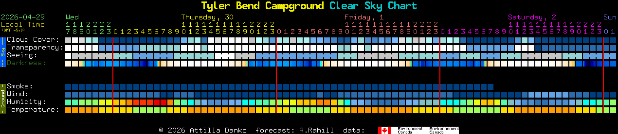 Current forecast for Tyler Bend Campground Clear Sky Chart