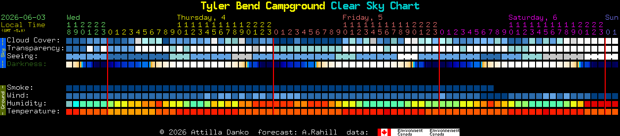 Current forecast for Tyler Bend Campground Clear Sky Chart