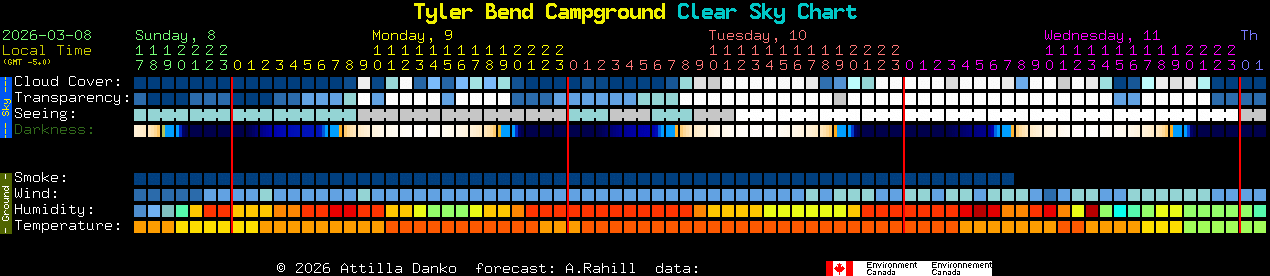 Current forecast for Tyler Bend Campground Clear Sky Chart