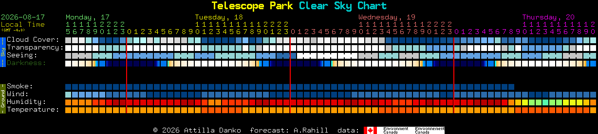 Current forecast for Telescope Park Clear Sky Chart