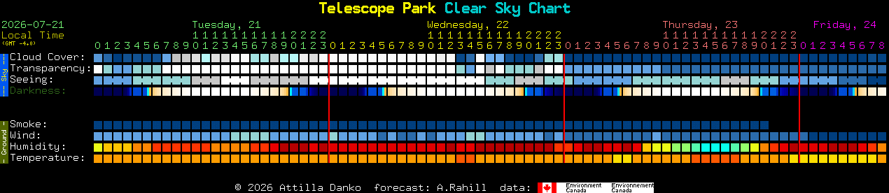 Current forecast for Telescope Park Clear Sky Chart
