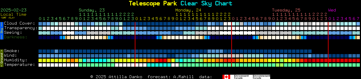 Current forecast for Telescope Park Clear Sky Chart