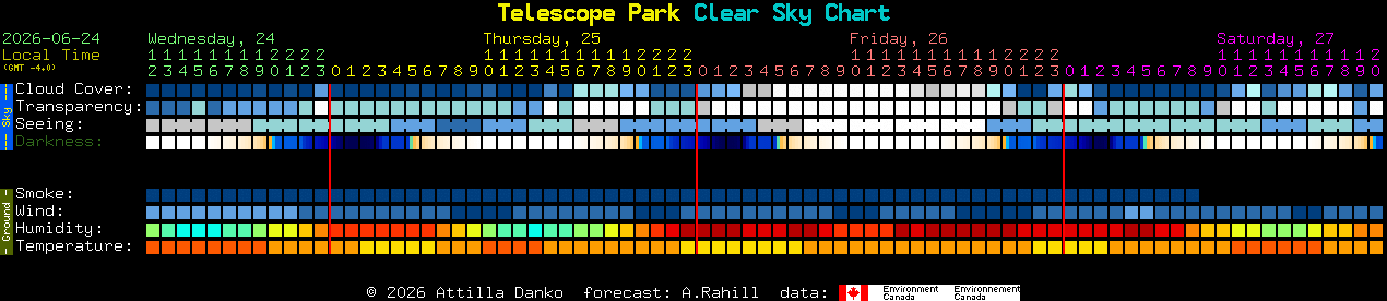 Current forecast for Telescope Park Clear Sky Chart