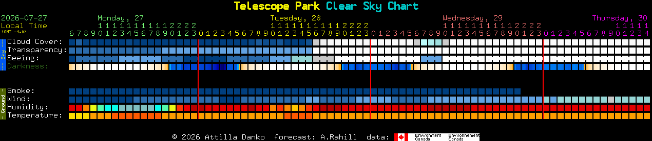 Current forecast for Telescope Park Clear Sky Chart