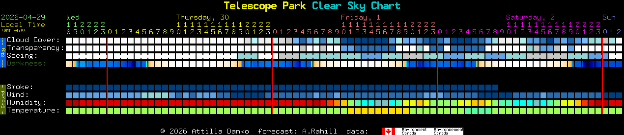 Current forecast for Telescope Park Clear Sky Chart