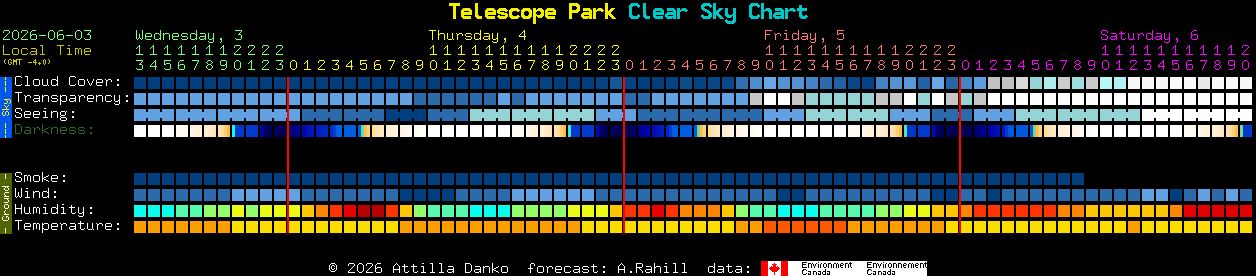 Current forecast for Telescope Park Clear Sky Chart