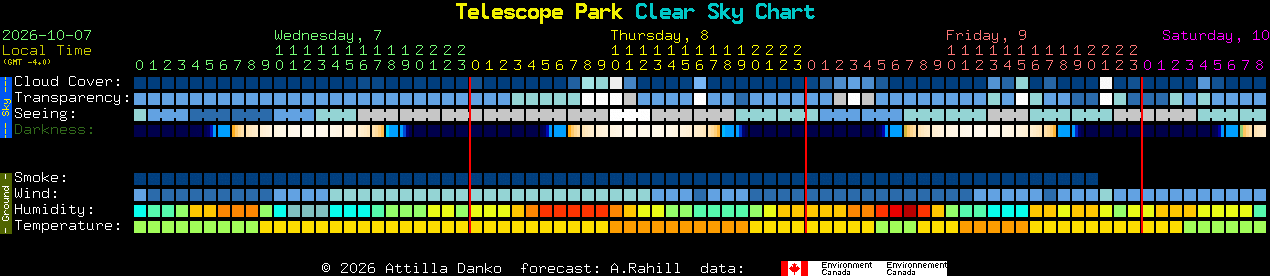 Current forecast for Telescope Park Clear Sky Chart