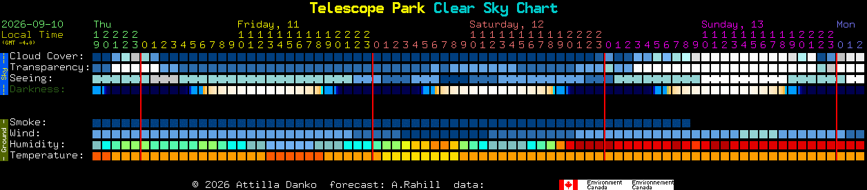 Current forecast for Telescope Park Clear Sky Chart