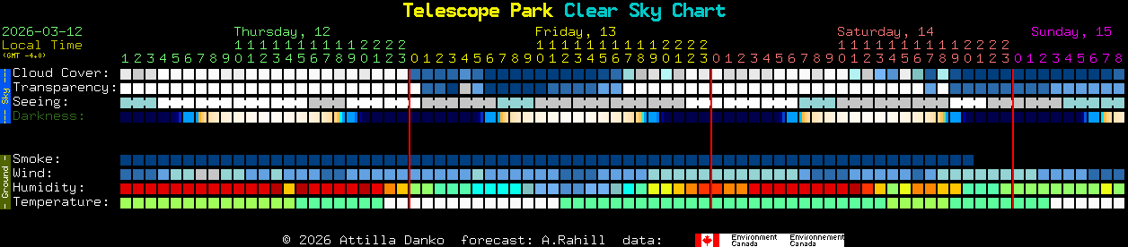 Current forecast for Telescope Park Clear Sky Chart