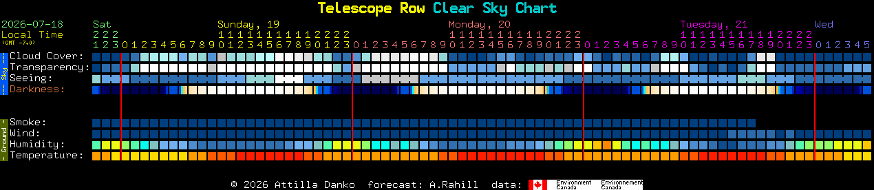 Current forecast for Telescope Row Clear Sky Chart