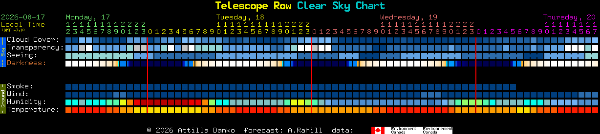 Current forecast for Telescope Row Clear Sky Chart